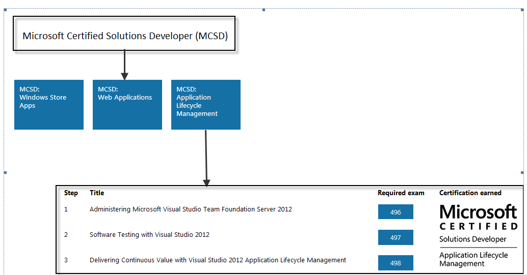 Microsoft Certifications for QA professionals